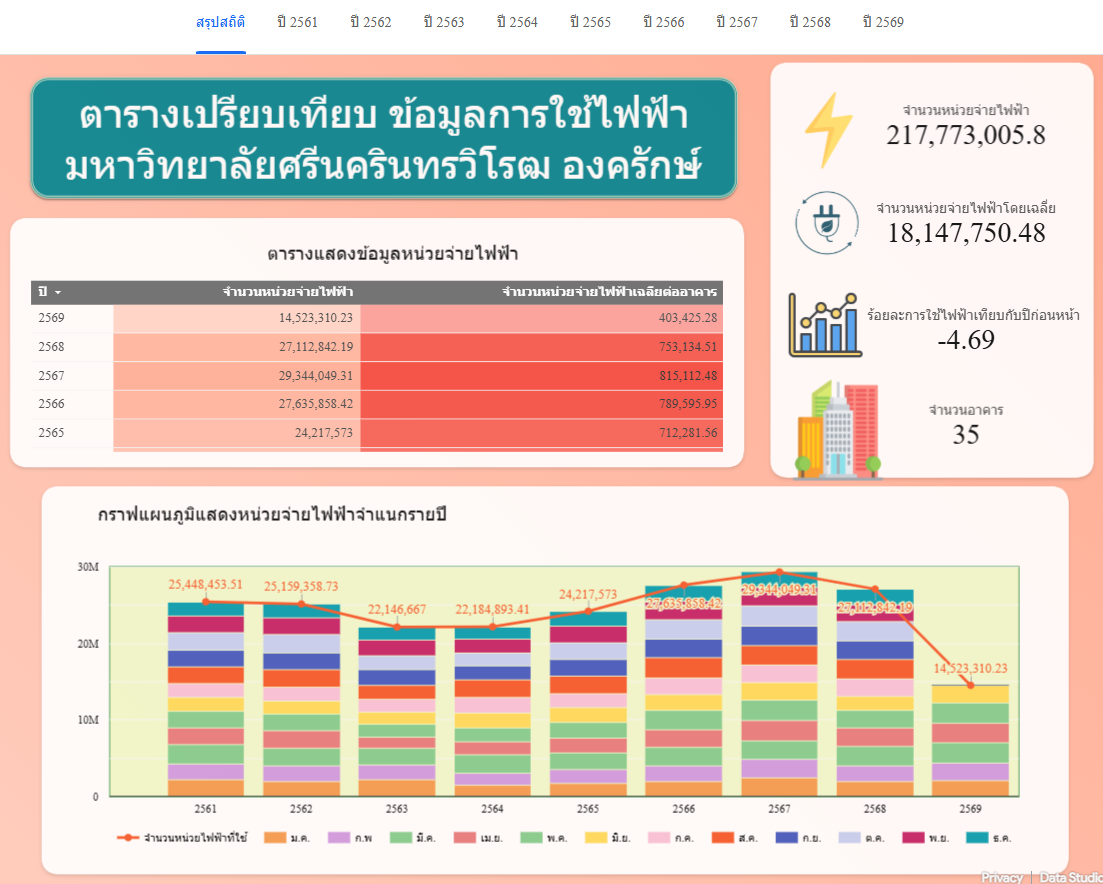 Electricity Consumption Statistics
