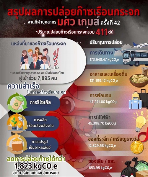 การแข่งขันกีฬาบุคลากรมหาวิทยาลัยแห่งประเทศไทย ครั้งที่ 42
