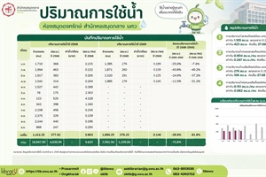 ทุกหยดมีคุณค่า ร่วมกันใช้น้ำอย่างรู้คุณค่า เพื่ออนาคตที่ยั่งยืน