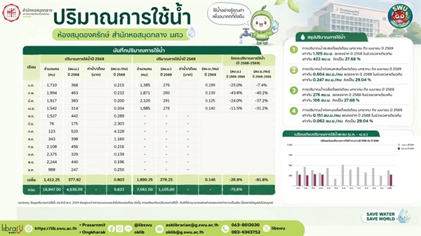 ทุกหยดมีคุณค่า ร่วมกันใช้น้ำอย่างรู้คุณค่า เพื่ออนาคตที่ยั่งยืน